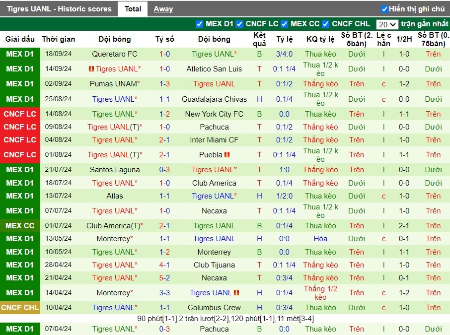 Nhận định, Soi kèo FC Juarez vs Tigres UANL, 8h10 ngày 23/09 - Ảnh 2