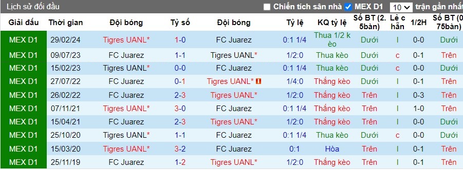 Nhận định, Soi kèo FC Juarez vs Tigres UANL, 8h10 ngày 23/09 - Ảnh 3