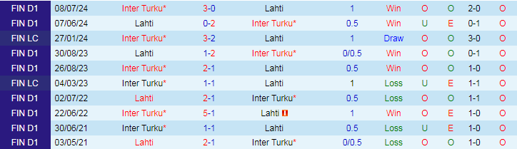 Nhận định, Soi kèo Inter Turku vs Lahti, 22h00 ngày 30/9 - Ảnh 3