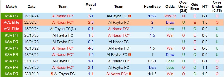 Nhận định Al-Fayha FC vs Al Nassr FC, 1h00 ngày 28/8 - Ảnh 3