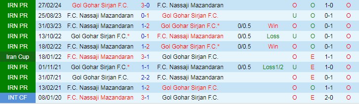 Nhận định F.C. Nassaji Mazandaran vs Gol Gohar Sirjan F.C, 22h45 ngày 30/8 - Ảnh 3