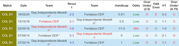 Nhận định Fortaleza vs Dep.Independiente Medellin, 8h ngày 27/8 - Ảnh 3