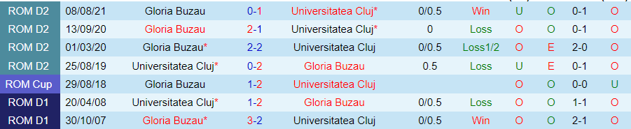 Nhận định Gloria Buzau vs Universitatea Cluj, 23h00 ngày 26/8 - Ảnh 3