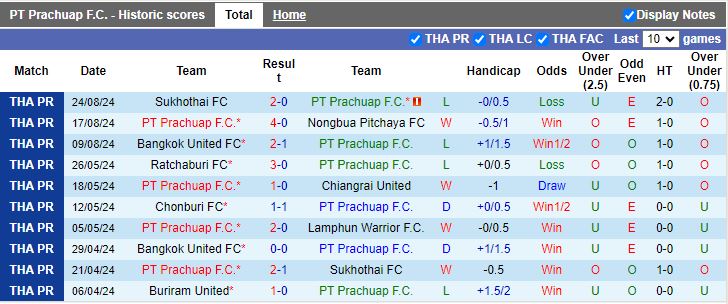 Nhận định PT Prachuap vs Rayong, 18h30 ngày 28/8 - Ảnh 1