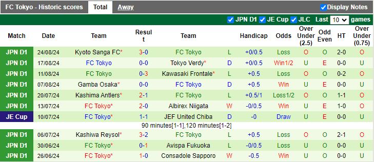 Nhận định, Soi kèo Sanfrecce Hiroshima vs FC Tokyo, 16h30 ngày 31/8 - Ảnh 2