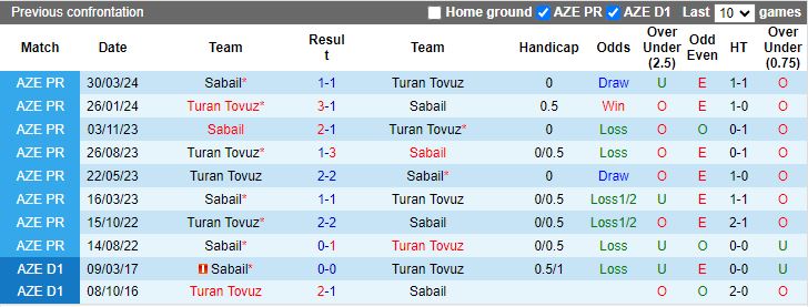 Nhận định Turan Tovuz vs Sabail, 20h45 ngày 30/8 - Ảnh 3