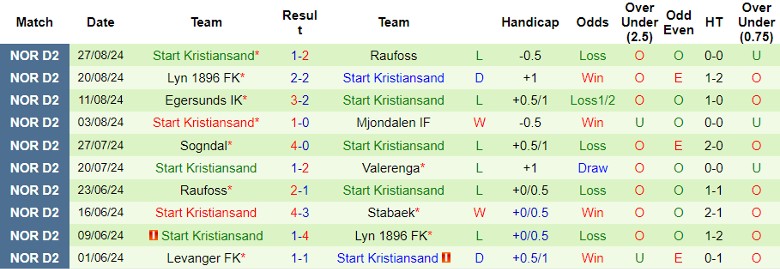 Nhận định Ranheim IL vs Start Kristiansand, 0h00 ngày 3/9 - Ảnh 2