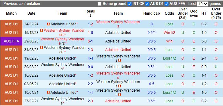 Nhận định, Soi kèo Adelaide United vs Western Sydney Wanderers, 16h30 ngày 12/9 - Ảnh 3