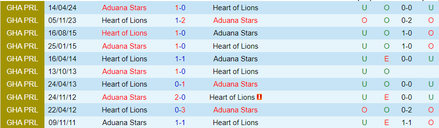 Nhận định, Soi kèo Aduana Stars vs Heart of Lions, 22h00 ngày 8/9 - Ảnh 3