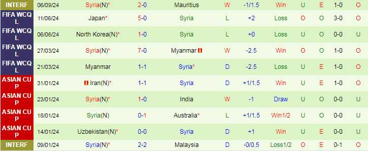 Nhận định, Soi kèo Ấn Độ vs Syria, 17h00 ngày 9/9 - Ảnh 2