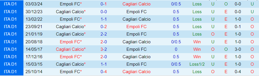 Nhận định, Soi kèo Cagliari vs Empoli, 23h30 ngày 20/9 - Ảnh 3