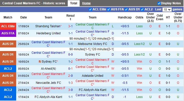 Nhận định, Soi kèo Central Coast Mariners vs Buriram United, 15h00 ngày 1/10 - Ảnh 1