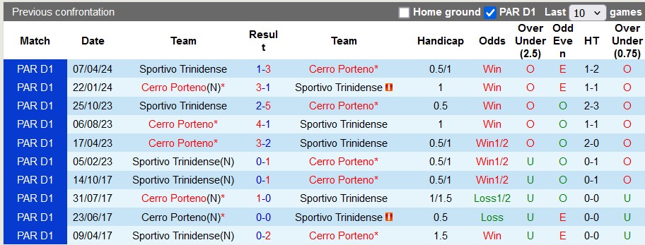 Nhận định, soi kèo Cerro Porteno vs Sportivo Trinidense, 7h ngày 12/9 - Ảnh 3