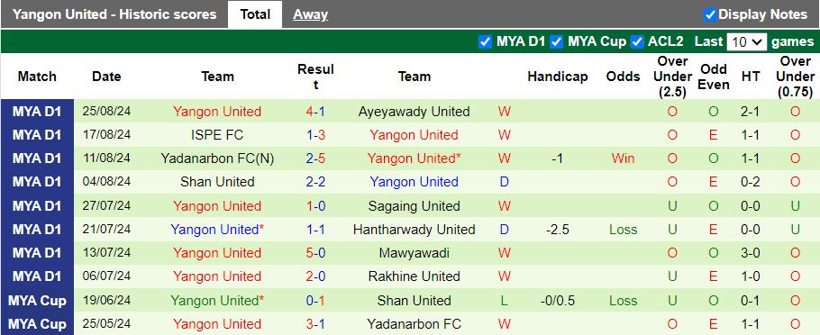 Nhận định, Soi kèo Dagon Port vs Yangon United, 16h30 ngày 8/9 - Ảnh 2