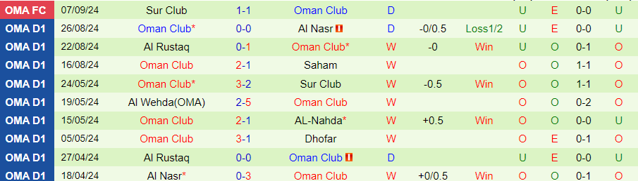 Nhận định, Soi kèo Dhofar vs Oman Club, 20h20 ngày 11/9 - Ảnh 1