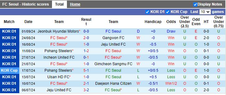 Nhận định, Soi kèo FC Seoul vs Daejeon Hana Citizen, 14h30 ngày 14/9 - Ảnh 1