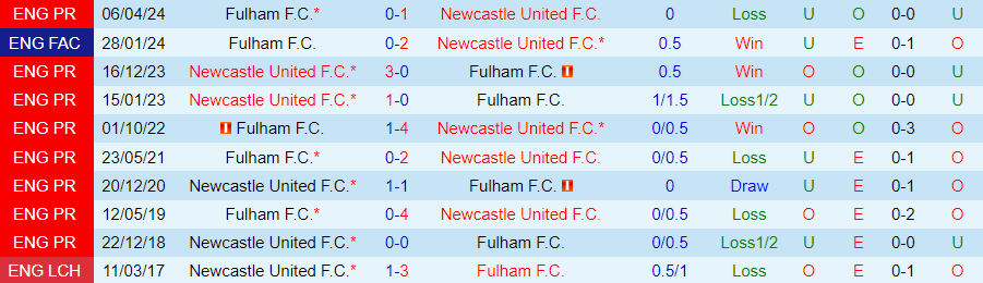 Nhận định, Soi kèo Fulham vs Newcastle, 21h00 ngày 21/9 - Ảnh 3