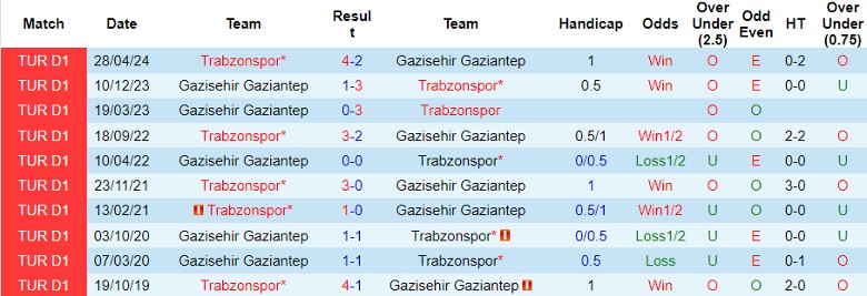 Nhận định, Soi kèo Gazisehir Gaziantep vs Trabzonspor, 0h00 ngày 24/9 - Ảnh 3