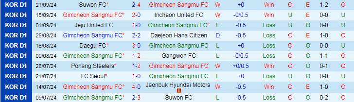 Nhận định, Soi kèo Gimcheon Sangmu FC vs Gwangju FC, 17h00 ngày 28/9 - Ảnh 1