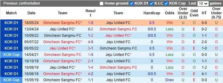 Nhận định, Soi kèo Jeju United vs Gimcheon Sangmu, 16h00 ngày 1/9 - Ảnh 3