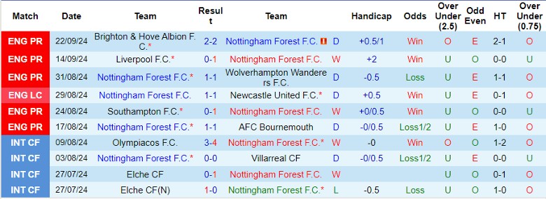 Nhận định, Soi kèo Nottingham vs Fulham, 21h00 ngày 28/9 - Ảnh 1