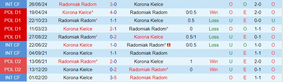 Nhận định, Soi kèo Radomiak Radom vs Korona Kielce, 23h00 ngày 20/9 - Ảnh 3