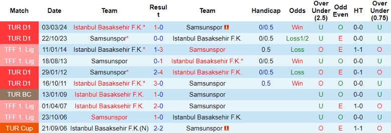 Nhận định, Soi kèo Samsunspor vs Istanbul Basaksehir F.K., 0h00 ngày 19/9 - Ảnh 3