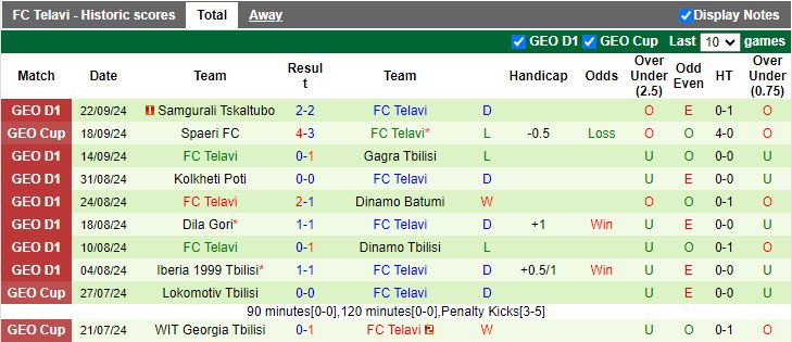 Nhận định, Soi kèo Samtredia vs Telavi, 18h30 ngày 26/9 - Ảnh 2