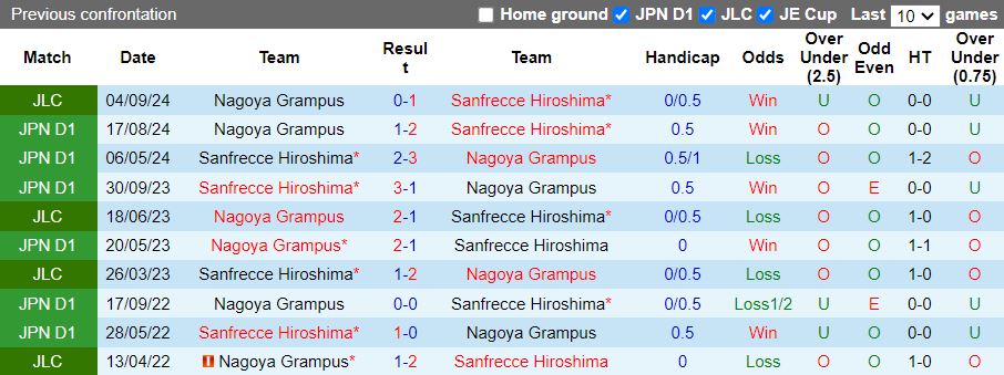 Nhận định, Soi kèo Sanfrecce Hiroshima vs Nagoya Grampus, 16h30 ngày 8/9 - Ảnh 3