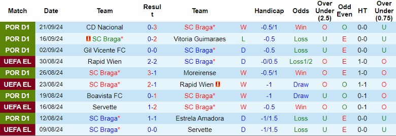 Nhận định, Soi kèo SC Braga vs Maccabi Tel Aviv, 2h00 ngày 27/9 - Ảnh 1