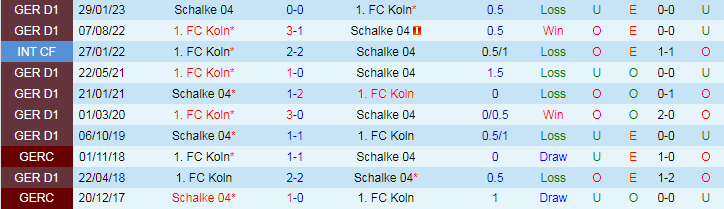 Nhận định, Soi kèo Schalke 04 vs 1. FC Koln, 18h30 ngày 1/9 - Ảnh 3