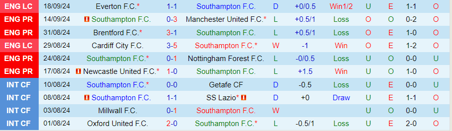 Nhận định, Soi kèo Southampton vs Ipswich Town, 21h00 ngày 21/9 - Ảnh 2