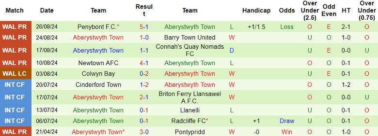 Nhận định, soi kèo The New Saints vs Aberystwyth Town, 1h45 ngày 4/9 - Ảnh 2