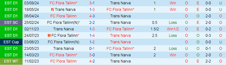 Nhận định, Soi kèo Trans Narva vs FC Flora Tallinn, 21h30 ngày 17/9 - Ảnh 3