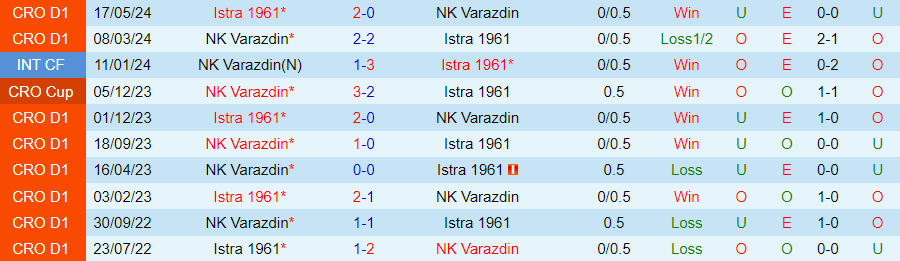 Nhận định, Soi kèo Varazdin vs Istra 1961, 23h00 ngày 20/9 - Ảnh 3