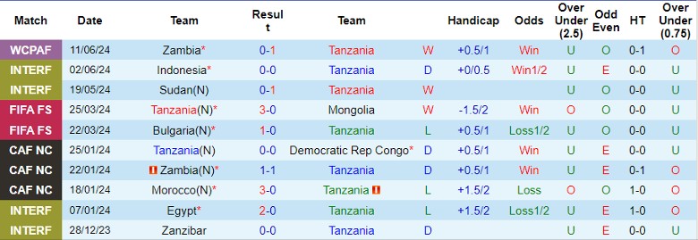 Nhận định Tanzania vs Ethiopia, 23h00 ngày 4/9 - Ảnh 1