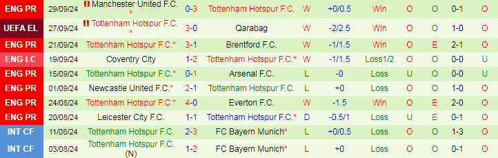 Nhận định, Soi kèo Ferencvarosi vs Tottenham, 23h45 ngày 3/10 - Ảnh 2