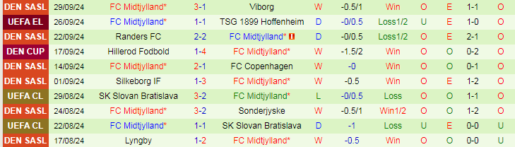 Nhận định, Soi kèo Maccabi Tel Aviv vs FC Midtjylland, 23h45 ngày 3/10 - Ảnh 2